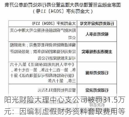 阳光财险大理中心支公司被罚31.5万元：因编制虚假财务资料套取费用等