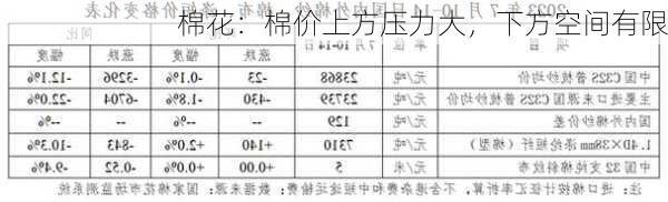 棉花：棉价上方压力大，下方空间有限