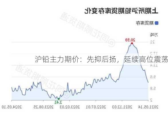 沪铅主力期价：先抑后扬，延续高位震荡