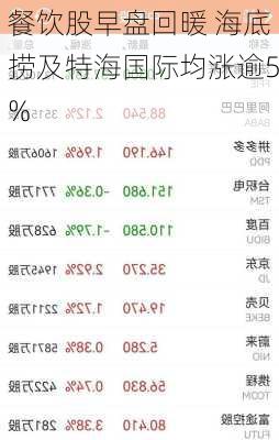 餐饮股早盘回暖 海底捞及特海国际均涨逾5%