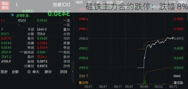 硅铁主力合约跌停：跌幅 8%