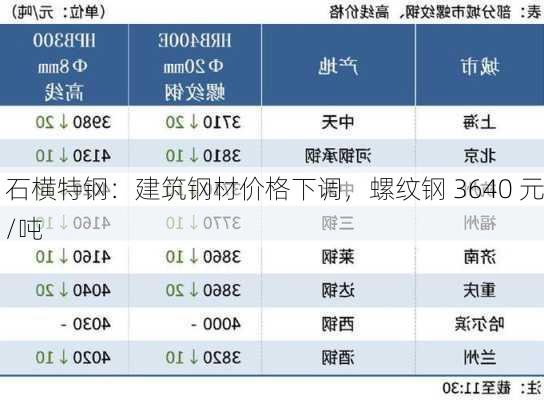 石横特钢：建筑钢材价格下调，螺纹钢 3640 元/吨