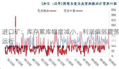 进口矿：库存累库幅度减小，利润偏弱震荡运行