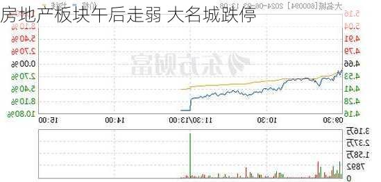 房地产板块午后走弱 大名城跌停