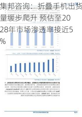 集邦咨询：折叠手机出货量缓步爬升 预估至2028年市场渗透率接近5%