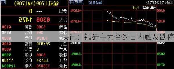 快讯：锰硅主力合约日内触及跌停