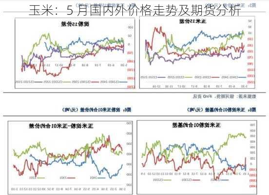 玉米：5 月国内外价格走势及期货分析