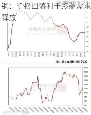 铜：价格回落利于终端需求释放