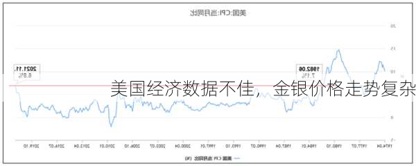 美国经济数据不佳，金银价格走势复杂