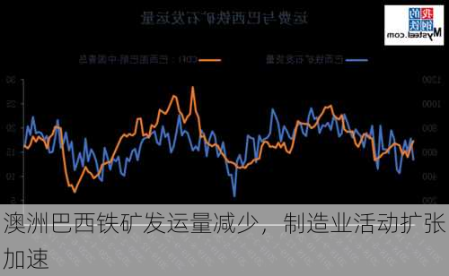 澳洲巴西铁矿发运量减少，制造业活动扩张加速