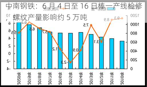 中南钢铁：6 月 4 日至 16 日棒一产线检修，螺纹产量影响约 5 万吨