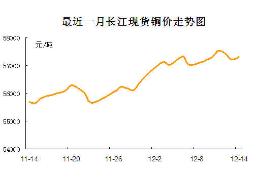 长江铜业网：伦铜收跌 0.55%，沪铜低开，现铜或下跌