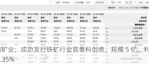 鞍钢矿业：成功发行铁矿行业首单科创债，规模 5 亿，利率 2.35%