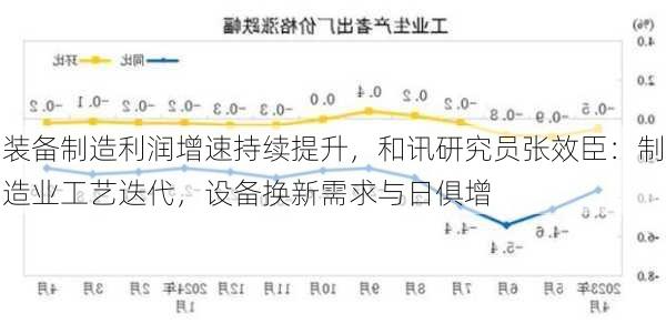 装备制造利润增速持续提升，和讯研究员张效臣：制造业工艺迭代，设备换新需求与日俱增