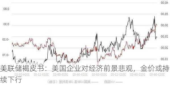 美联储褐皮书：美国企业对经济前景悲观，金价或持续下行