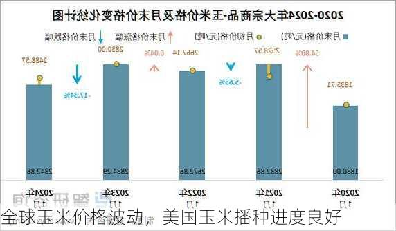 全球玉米价格波动，美国玉米播种进度良好