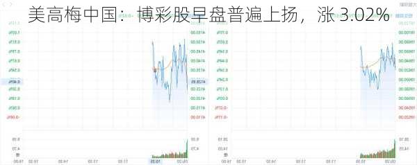 美高梅中国：博彩股早盘普遍上扬，涨 3.02%