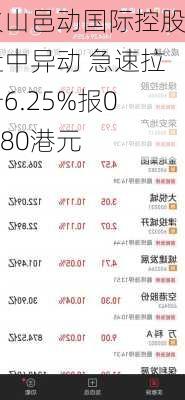 火山邑动国际控股盘中异动 急速拉升6.25%报0.680港元