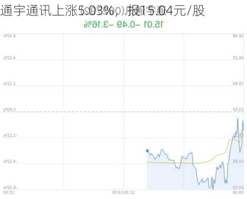 通宇通讯上涨5.03%，报15.04元/股