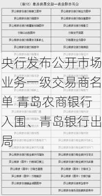 央行发布公开市场业务一级交易商名单 青岛农商银行入围、青岛银行出局