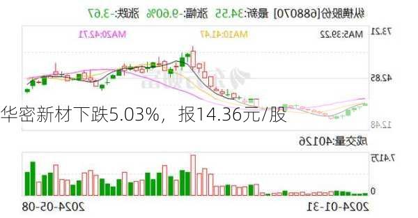 华密新材下跌5.03%，报14.36元/股