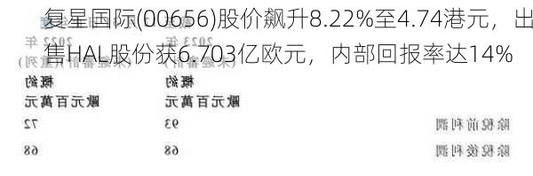 复星国际(00656)股价飙升8.22%至4.74港元，出售HAL股份获6.703亿欧元，内部回报率达14%