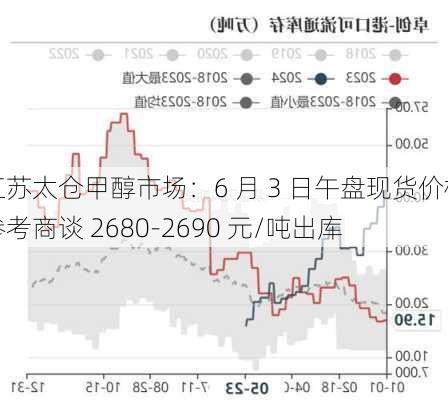 江苏太仓甲醇市场：6 月 3 日午盘现货价格参考商谈 2680-2690 元/吨出库