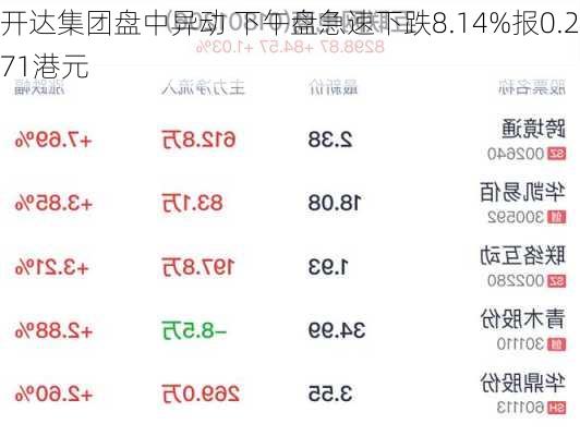 开达集团盘中异动 下午盘急速下跌8.14%报0.271港元