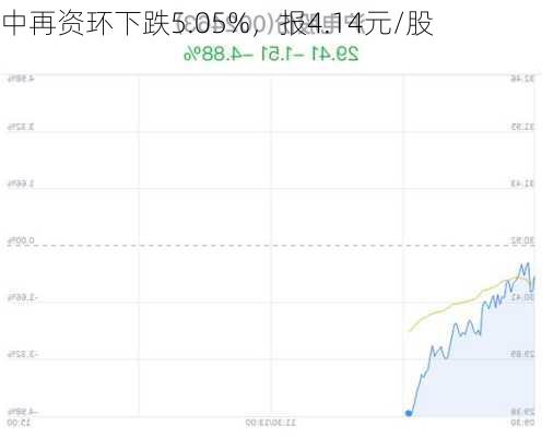 中再资环下跌5.05%，报4.14元/股