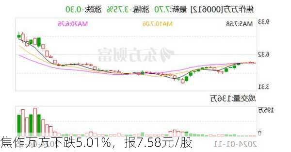 焦作万方下跌5.01%，报7.58元/股