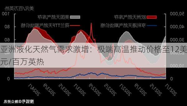 亚洲液化天然气需求激增：极端高温推动价格至12美元/百万英热