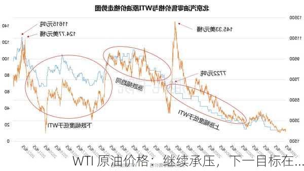 WTI 原油价格：继续承压，下一目标在...