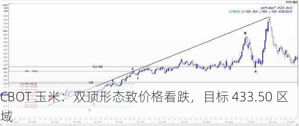 CBOT 玉米：双顶形态致价格看跌，目标 433.50 区域