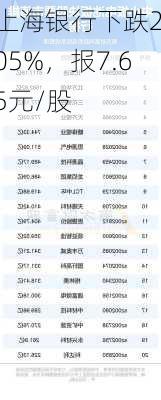 上海银行下跌2.05%，报7.65元/股