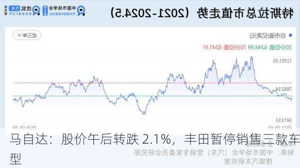 马自达：股价午后转跌 2.1%，丰田暂停销售三款车型