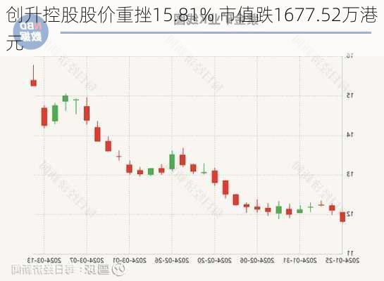 创升控股股价重挫15.81% 市值跌1677.52万港元