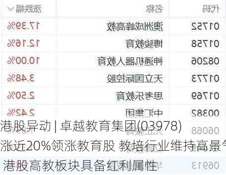 港股异动 | 卓越教育集团(03978)涨近20%领涨教育股 教培行业维持高景气 港股高教板块具备红利属性
