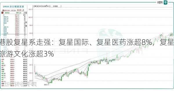 港股复星系走强：复星国际、复星医药涨超8%，复星旅游文化涨超3%