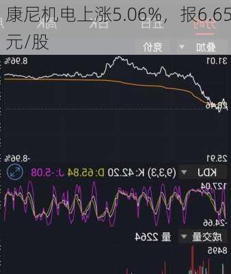 康尼机电上涨5.06%，报6.65元/股