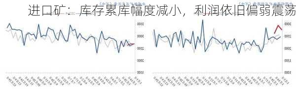 进口矿：库存累库幅度减小，利润依旧偏弱震荡