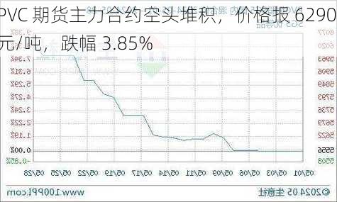 PVC 期货主力合约空头堆积，价格报 6290 元/吨，跌幅 3.85%