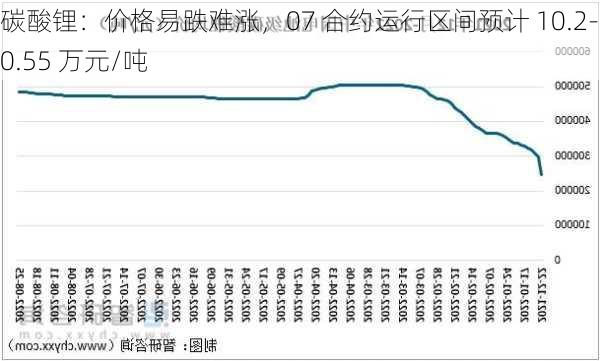 碳酸锂：价格易跌难涨，07 合约运行区间预计 10.2-10.55 万元/吨