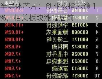 半导体芯片：创业板指涨逾 1%，相关板块涨幅居前