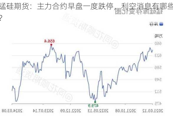 锰硅期货：主力合约早盘一度跌停，利空消息有哪些？