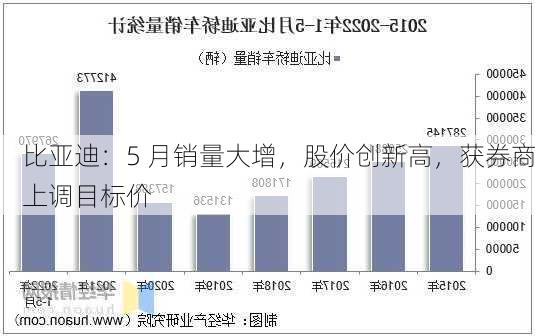 比亚迪：5 月销量大增，股价创新高，获券商上调目标价