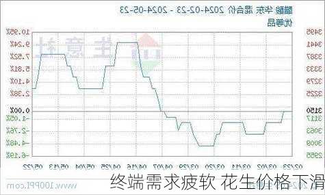 终端需求疲软 花生价格下滑