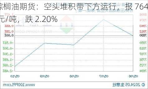 棕榈油期货：空头堆积带下方运行，报 7648 元/吨，跌 2.20%