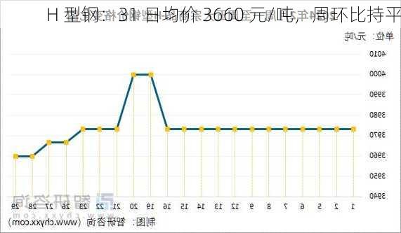 H 型钢：31 日均价 3660 元/吨，周环比持平