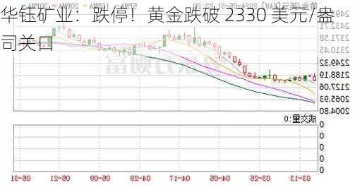 华钰矿业：跌停！黄金跌破 2330 美元/盎司关口