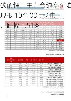 碳酸锂：主力合约空头堆积，现报 104100 元/吨，跌幅 1.51%